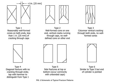 concrete compression test fracture types|types of concrete problems.